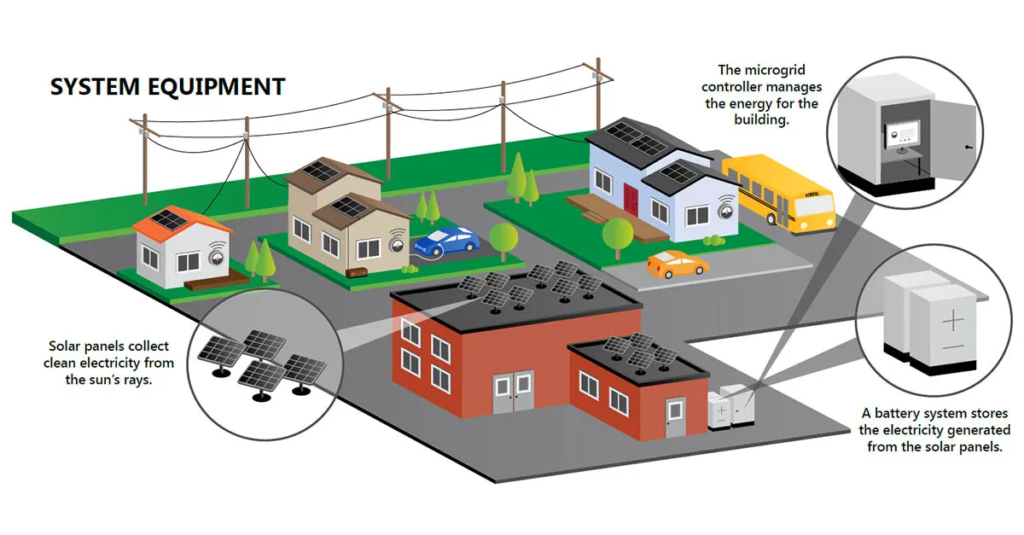 Renewable Energy Microgrids