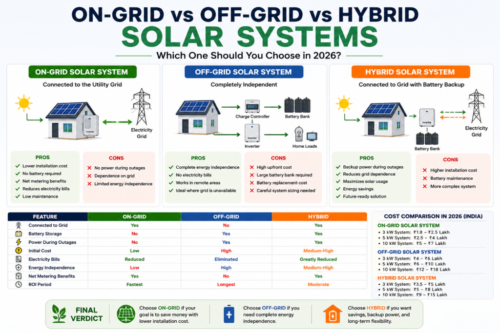 On-Grid vs Off-Grid vs Hybrid Solar Systems 

