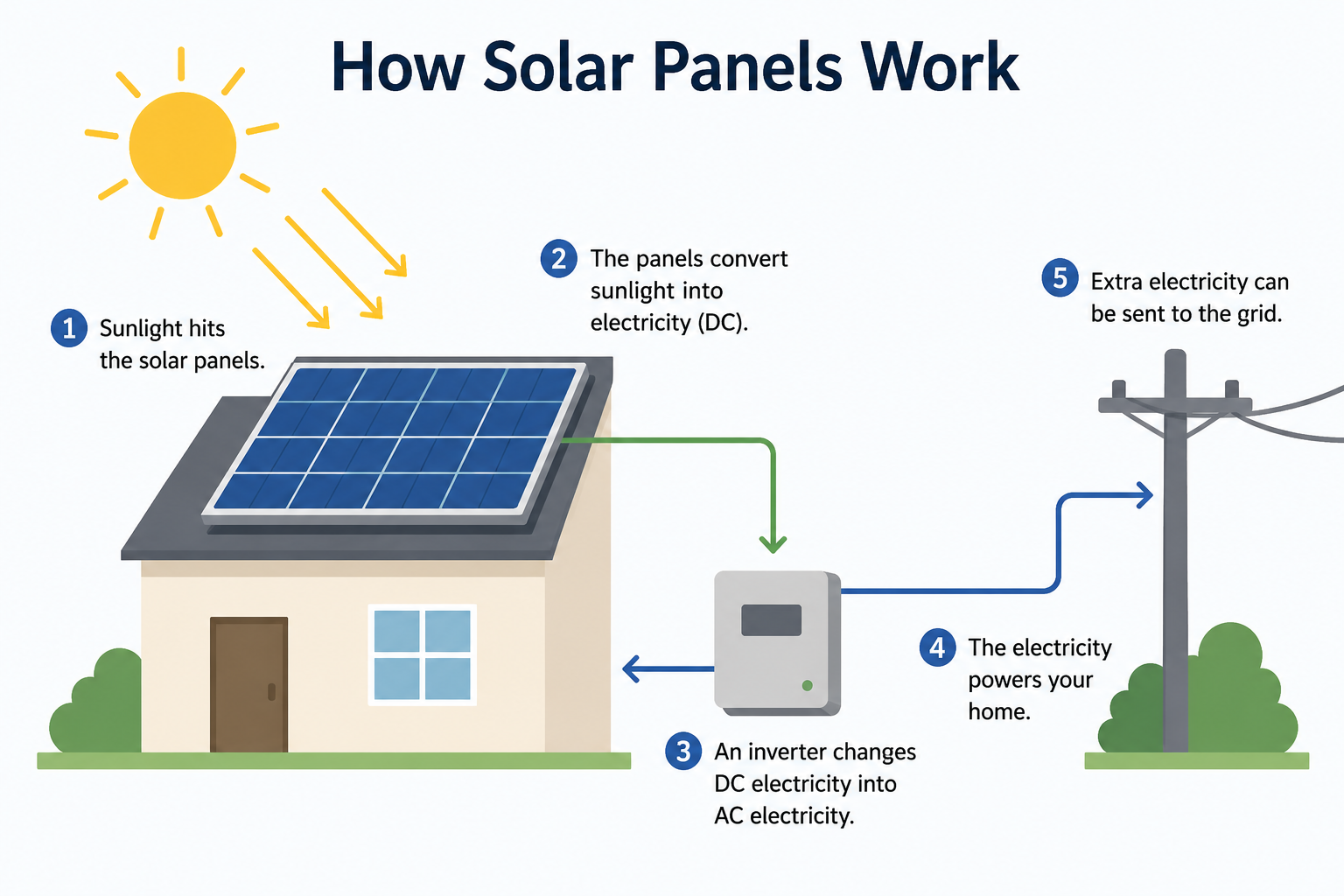 How Solar PV Panels Actually Work