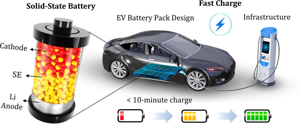 Solid-State Batteries