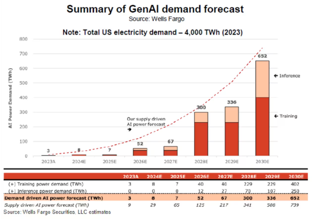 Renewable Energy for AI Data Centers