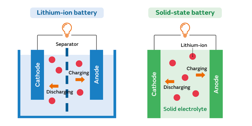Solid-State Batteries