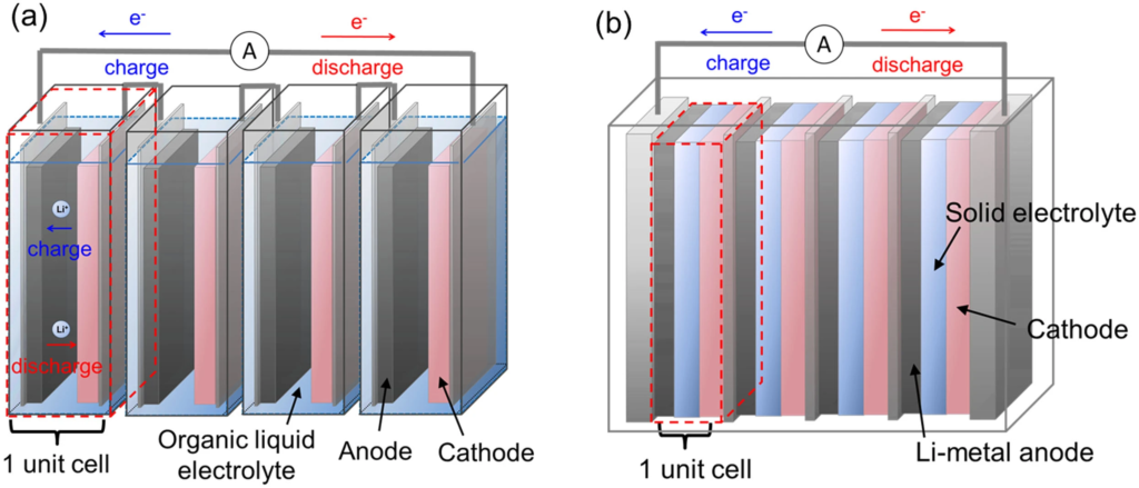 Solid-State Batteries