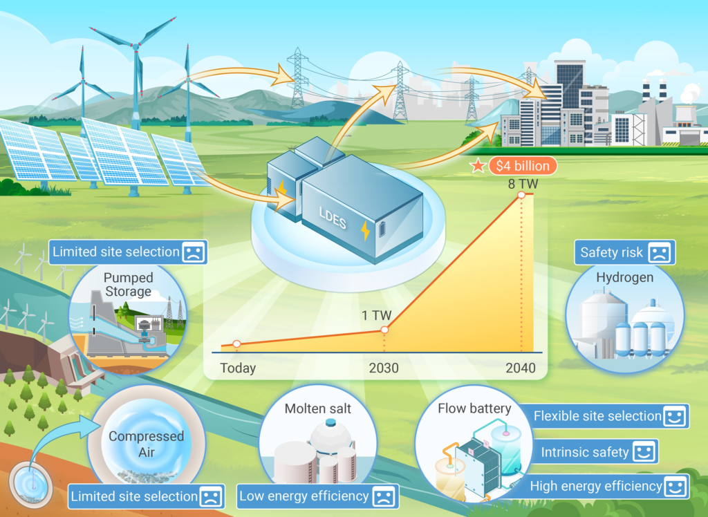  Long-Duration Energy Storage