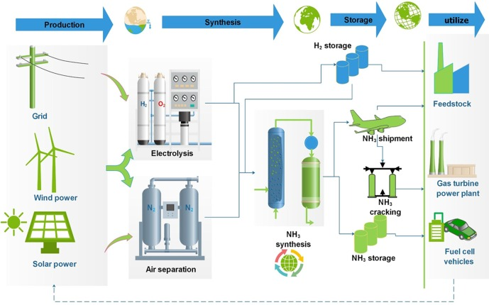 Green Ammonia