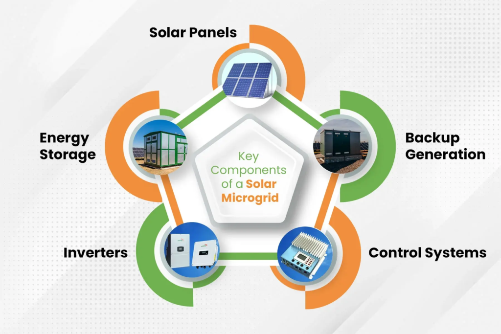 Renewable Energy Microgrids