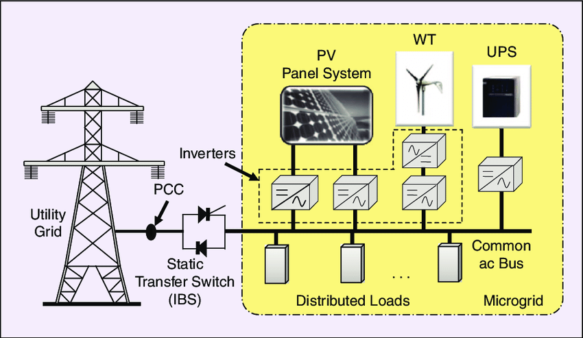 Renewable Energy Microgrids