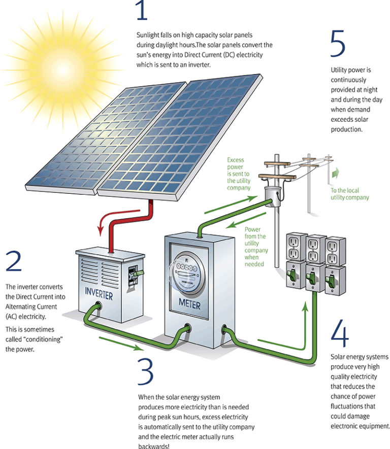 How Solar PV Panels Actually Work