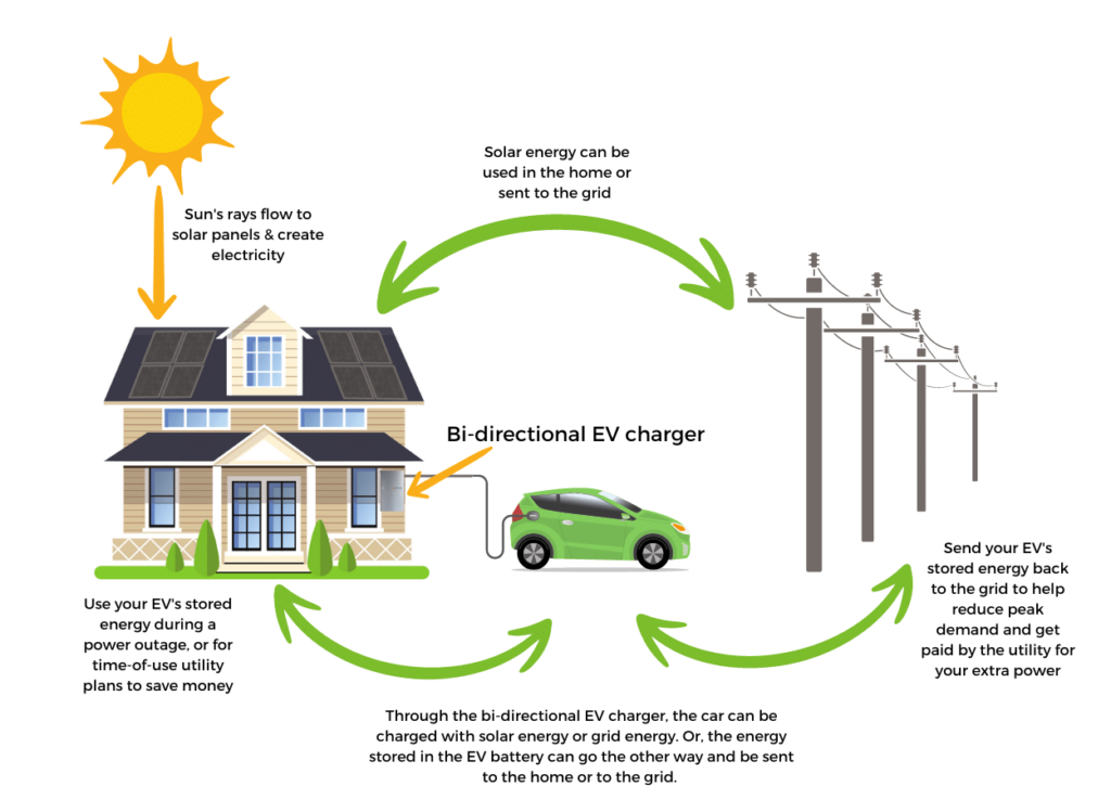 How Electric Cars Could Become Power Plants
Illustration showing how Vehicle-to-Grid (V2G) technology allows electric cars to store and supply electricity to homes and the power grid.