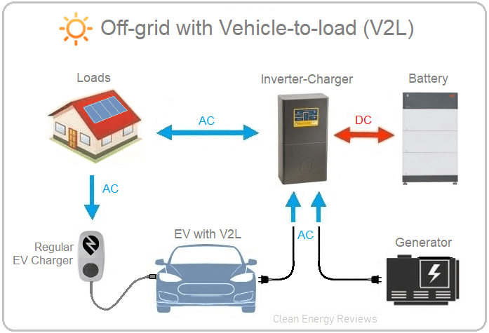 Illustration showing how Vehicle-to-Grid (V2G) technology allows electric cars to store and supply electricity to homes and the power grid.