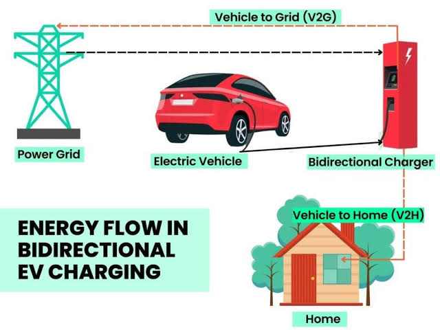 Illustration showing how Vehicle-to-Grid (V2G) technology allows electric cars to store and supply electricity to homes and the power grid.