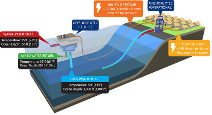 Ocean Thermal Energy Conversion
