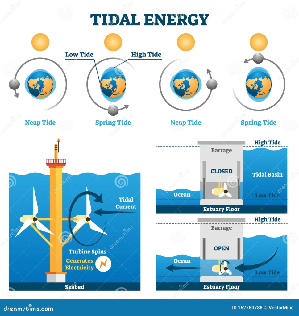 Tidal Energy