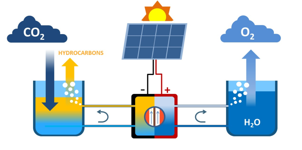 Artificial Photosynthesis