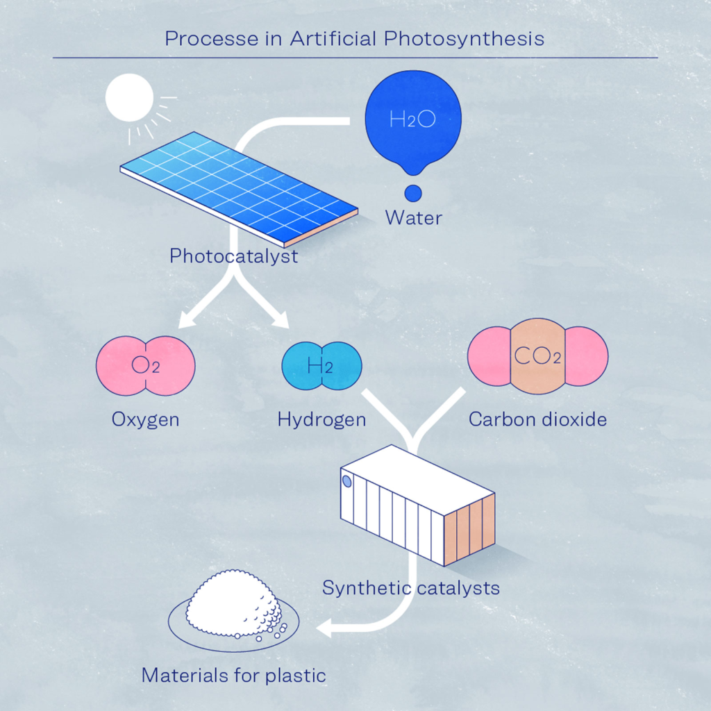 Artificial Photosynthesis