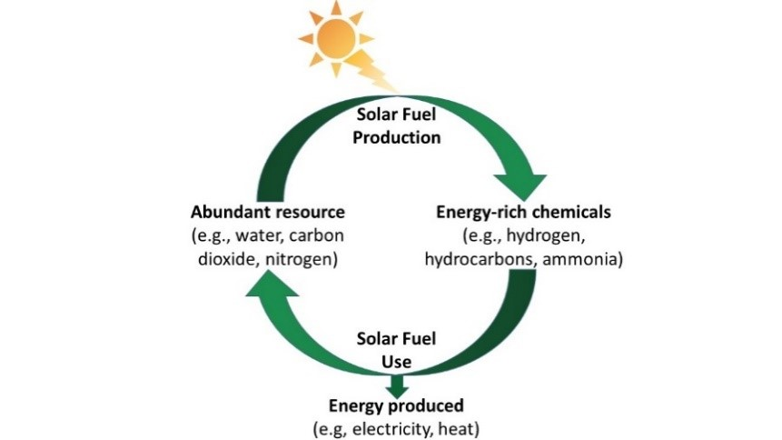 Artificial Photosynthesis