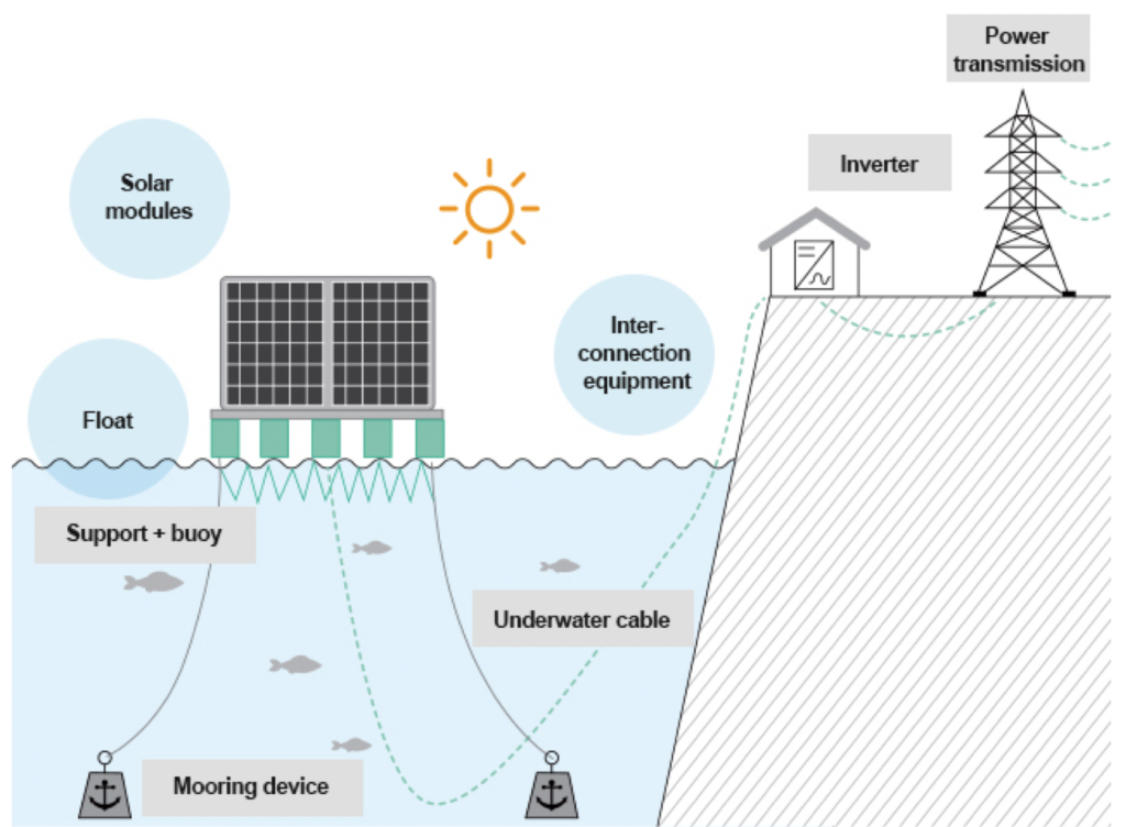 floating solar panels