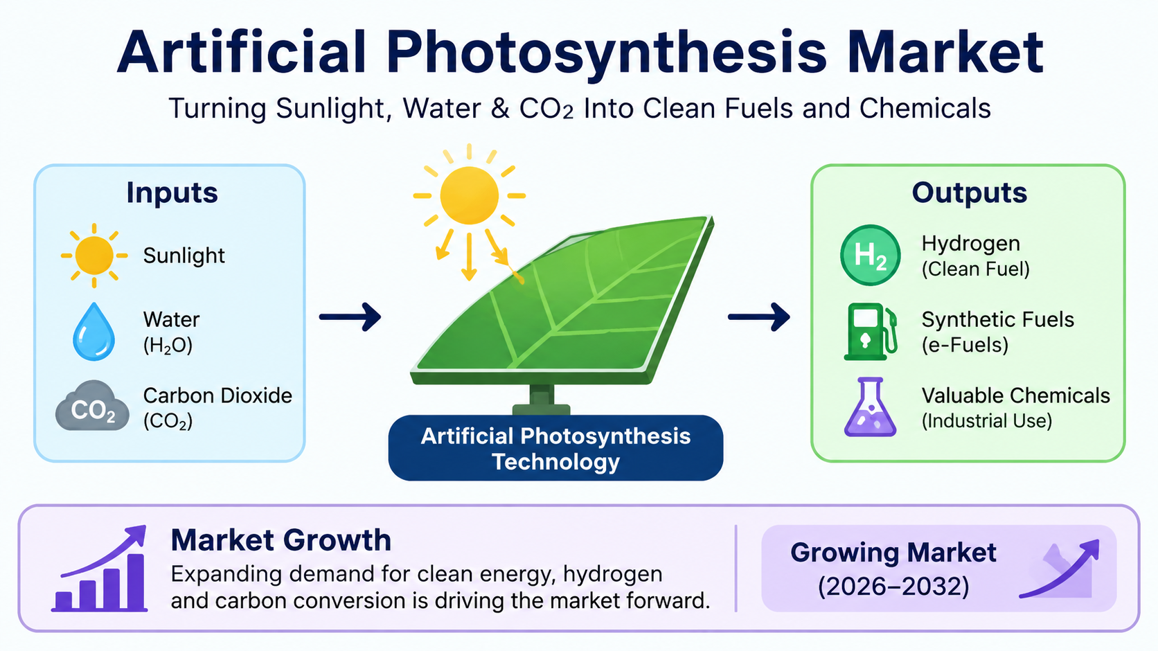 Artificial Photosynthesis Market Infographic