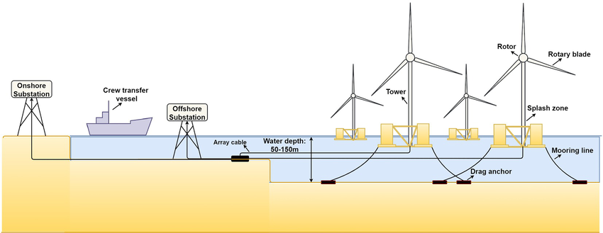 Floating Offshore Wind