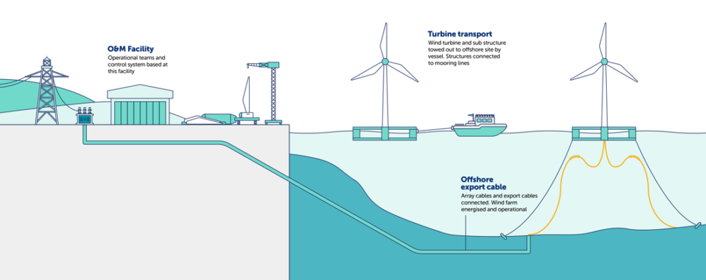 Floating Offshore Wind