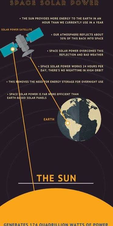 Space-Based Solar Power Infographic
