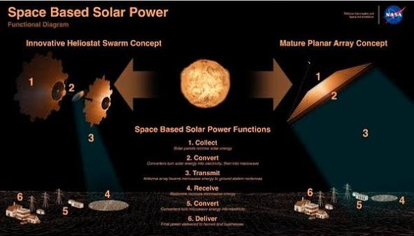 Space-Based Solar Power Infographic
