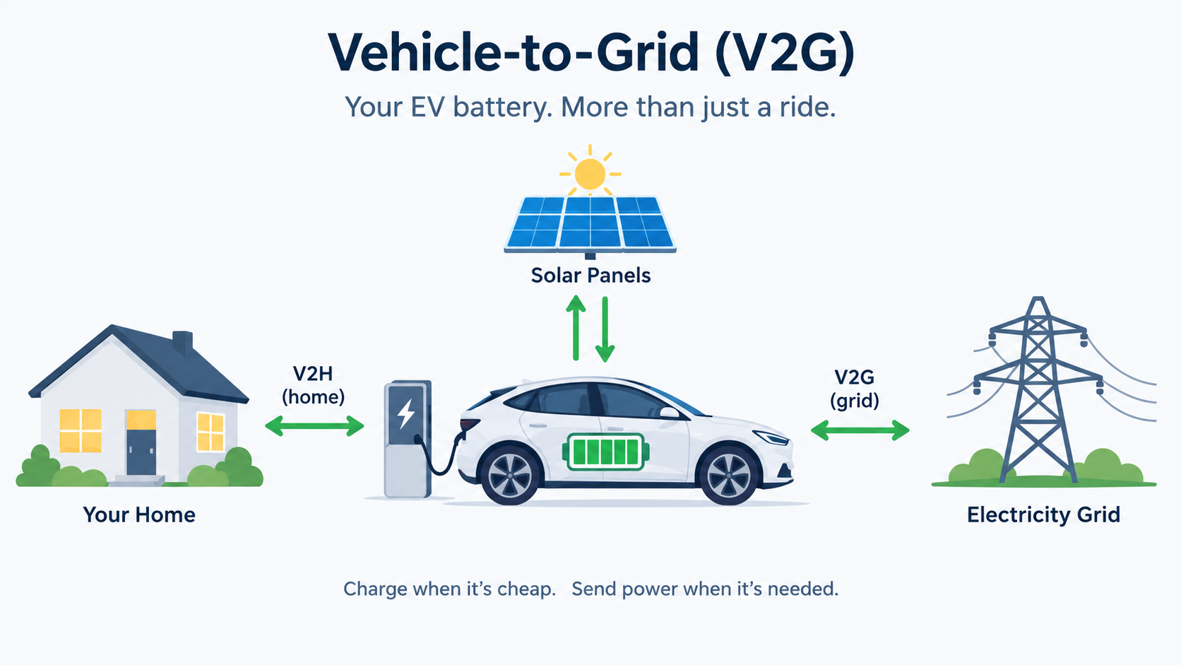 Vehicle-to-Grid (V2G)
