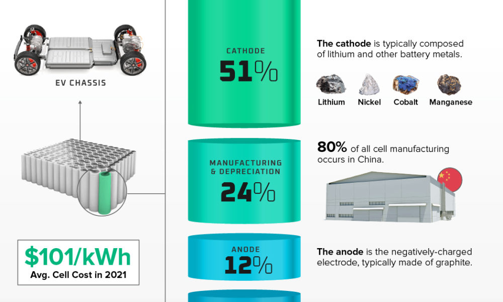How Battery Costs