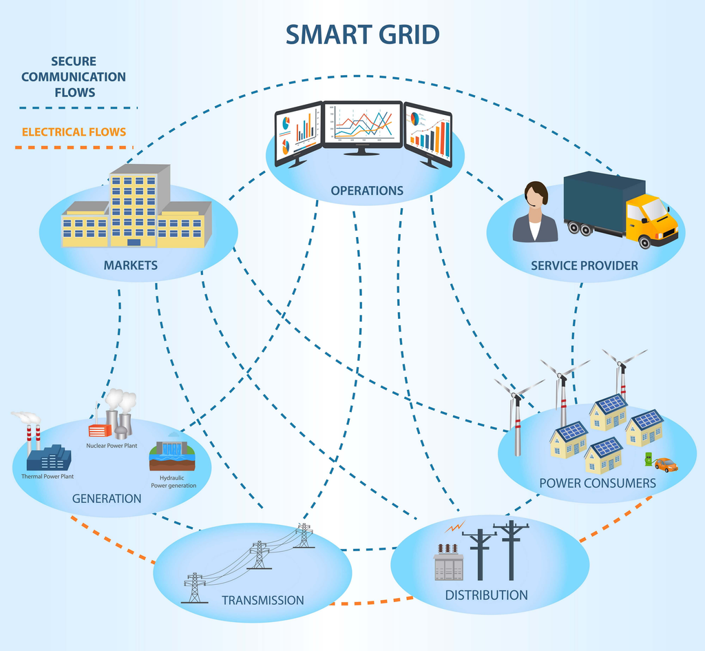 what is a smart grid