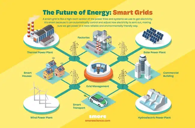 what is a smart grid