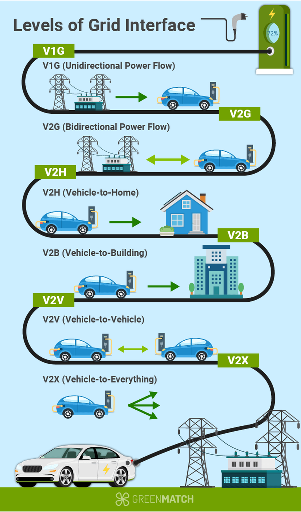 Vehicle-to-Grid (V2G)