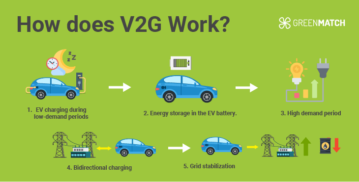Vehicle-to-Grid (V2G)