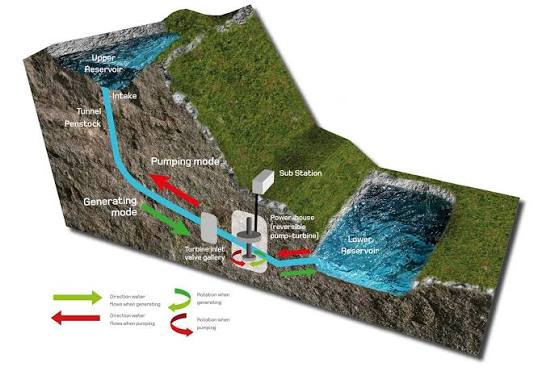Pumped Hydro Storage
